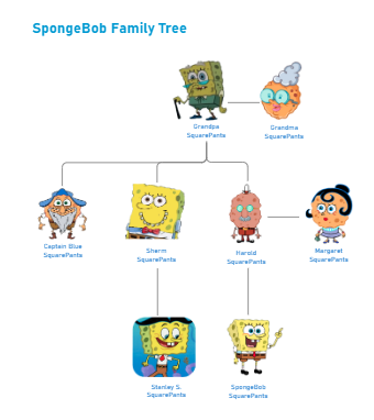 Spongebob Family Tree