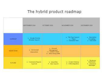 The Hybird Product Roadmap
