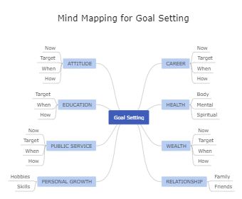 Mind Mapping for Goal Setting