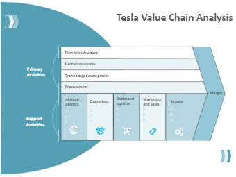 Tesla Value Chain Analysis