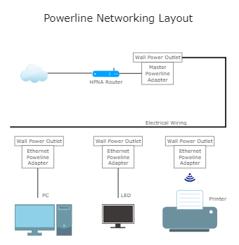 Powerline Networking Layout