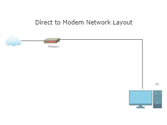 Direct to Modem Network Layout