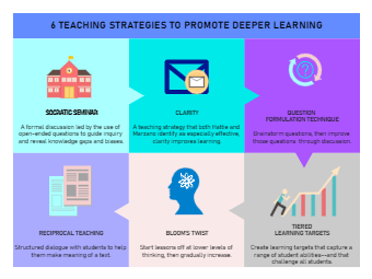 Deeper Learning Strategies