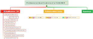 Professional Qualifications of a TEACHER