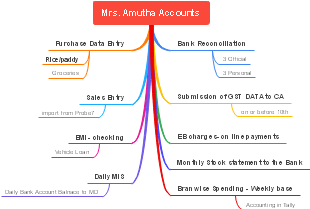 Mrs. Amutha Accounts
