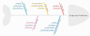 Diagnosis Problem Fishbone Diagram