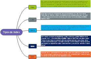 Tipos de redes