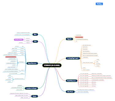 Online Seminars Mind Map