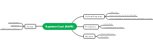 Supreme Court (RAPS)