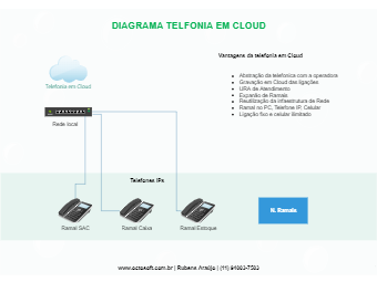 Cloud Telephony Diagram