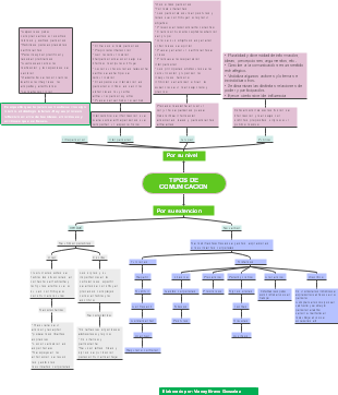 Tipos de comunicacion