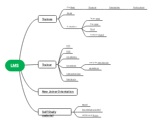 Efficient LMS Integration for Effective Training and Orientation