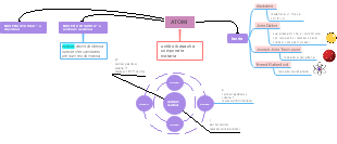 Mappa Mentale degli Atomi: Struttura, Teorie e Particelle Subatomiche