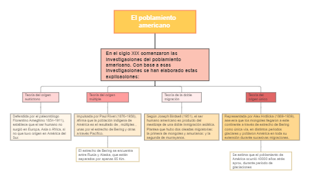 EI poblamiento americano