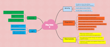 Mindmap of Big Idea 2-Gravity, Magnetism, Sounds, Light, and Electrostatic