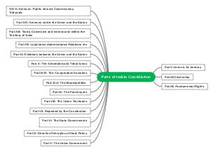 Parts of Indian Constitution