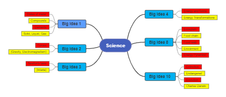 Fundamental Concepts in Science