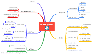 Mindmap SEO