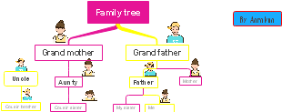 family tree