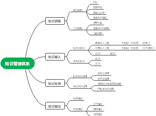 知识管理体系