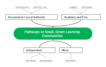 pathways to small、green learning communities