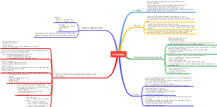 Vạch ra các bước trong quy trình nghiệp vụ Marketing