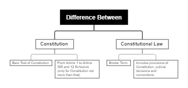 Difference Between Constitution and  Constitutional Law