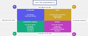 TESTING QUADRANTS