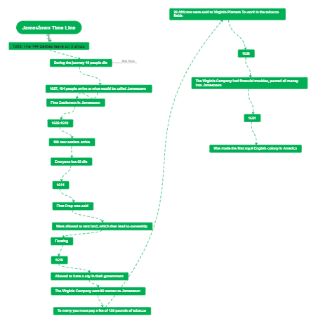 Jamestown timeline