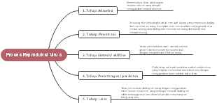 Proses Reproduksi Virus