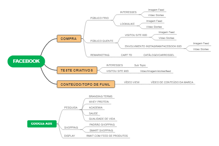 Estratégias de Marketing no Facebook e Google Ads
