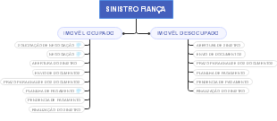 Sinistro Financeiro: Processo de Imóveis Ocupados vs. Desocupados