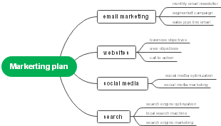 marketing plan