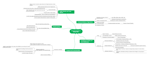 Economic impact of British rule