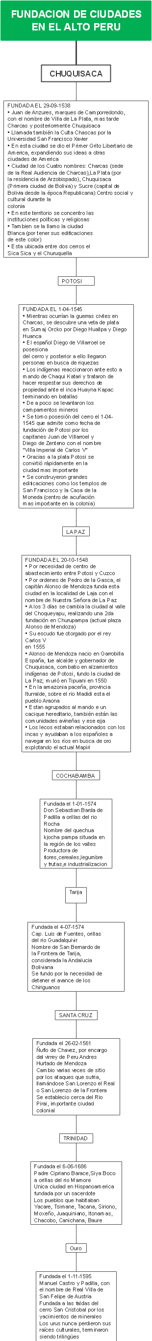 FUNDACION DE CIUDADES EN EL ALTO PERU