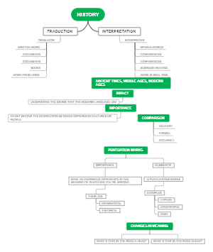 Traduction And Interpretation