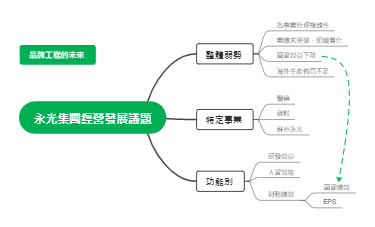 永光集團經營發展議題8