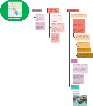Mind Map: Sông Mê Kông - Người Góc, Tiềm Năng và Thủ Thách, Tại Việt Nam