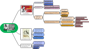 Mind Map về Bác Hồ và Tư Tưởng Nhật Ký trong Tù
