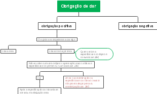 Obrigação de Dar: Estrutura e Tipos