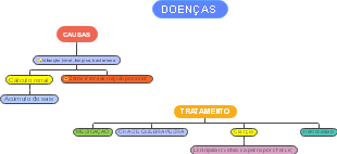 Doenças: Causas e Tratamentos