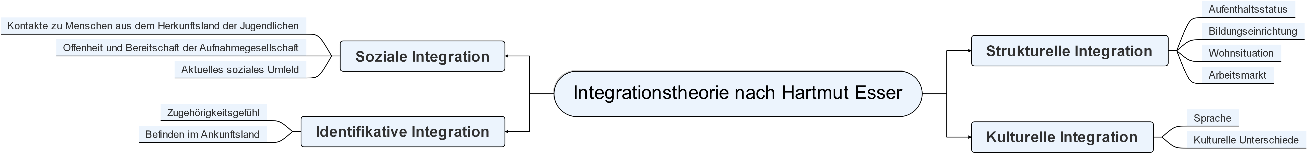 Integrationstheorie nach Hartmut Esser