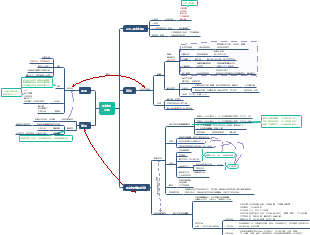 心臟神經支配與藥物作用機制思維導圖