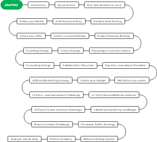 Product lifecycle process