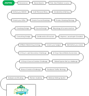 Timeline Of Journey Marketing