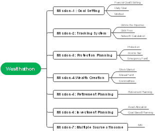 Wealthathon Mind Map