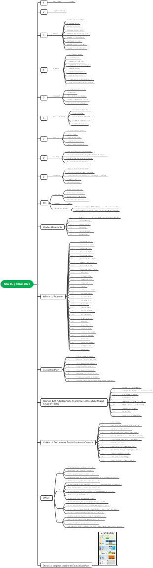 Startup Promotion Checklist Mind Map