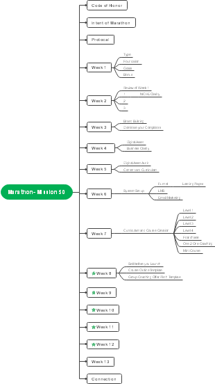 The Mind Map of Marathon