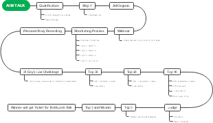 AIM TALK Project Process