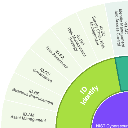 nist cybersecurity framework